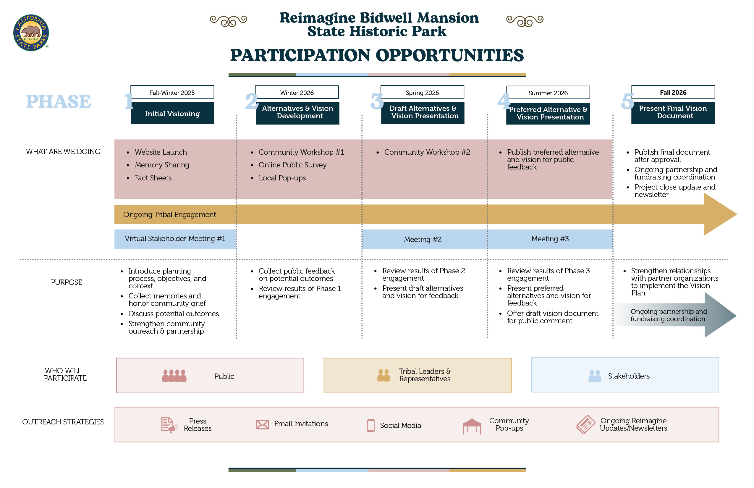 Outreach diagram illustrating public participation efforts taking place at Bidwell Mansion State Historic Park.