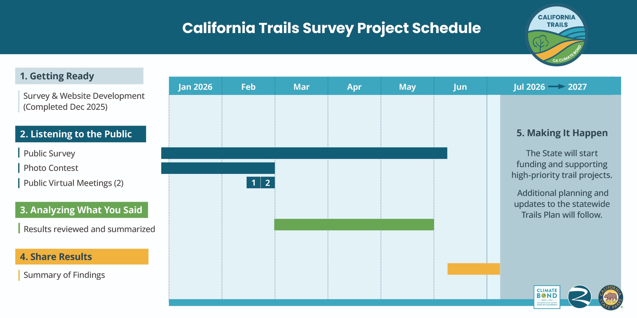 Diagram of California Trails Survey Project Schedule